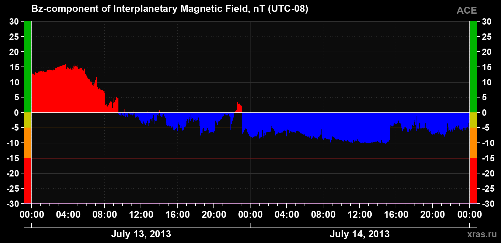 The Bz component of the solar wind magnetic field