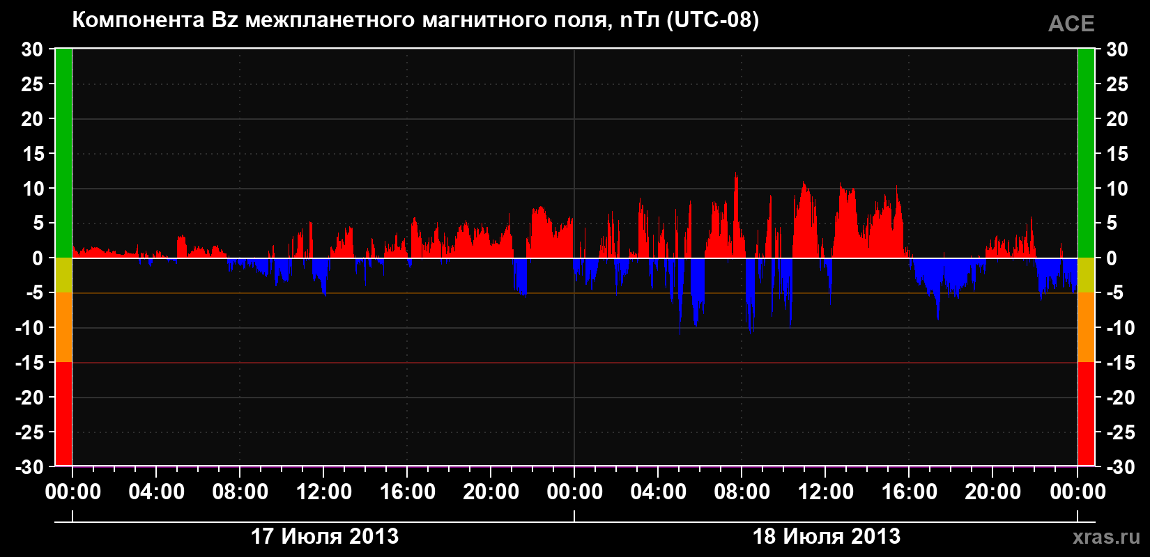 Компонента Bz магнитного поля солнечного ветра