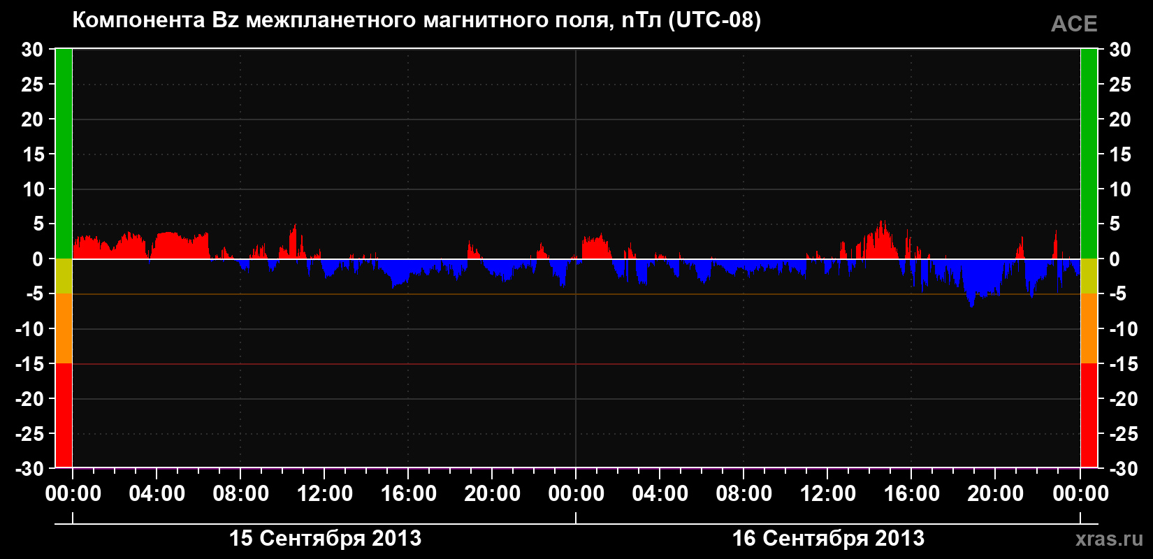 Компонента Bz магнитного поля солнечного ветра