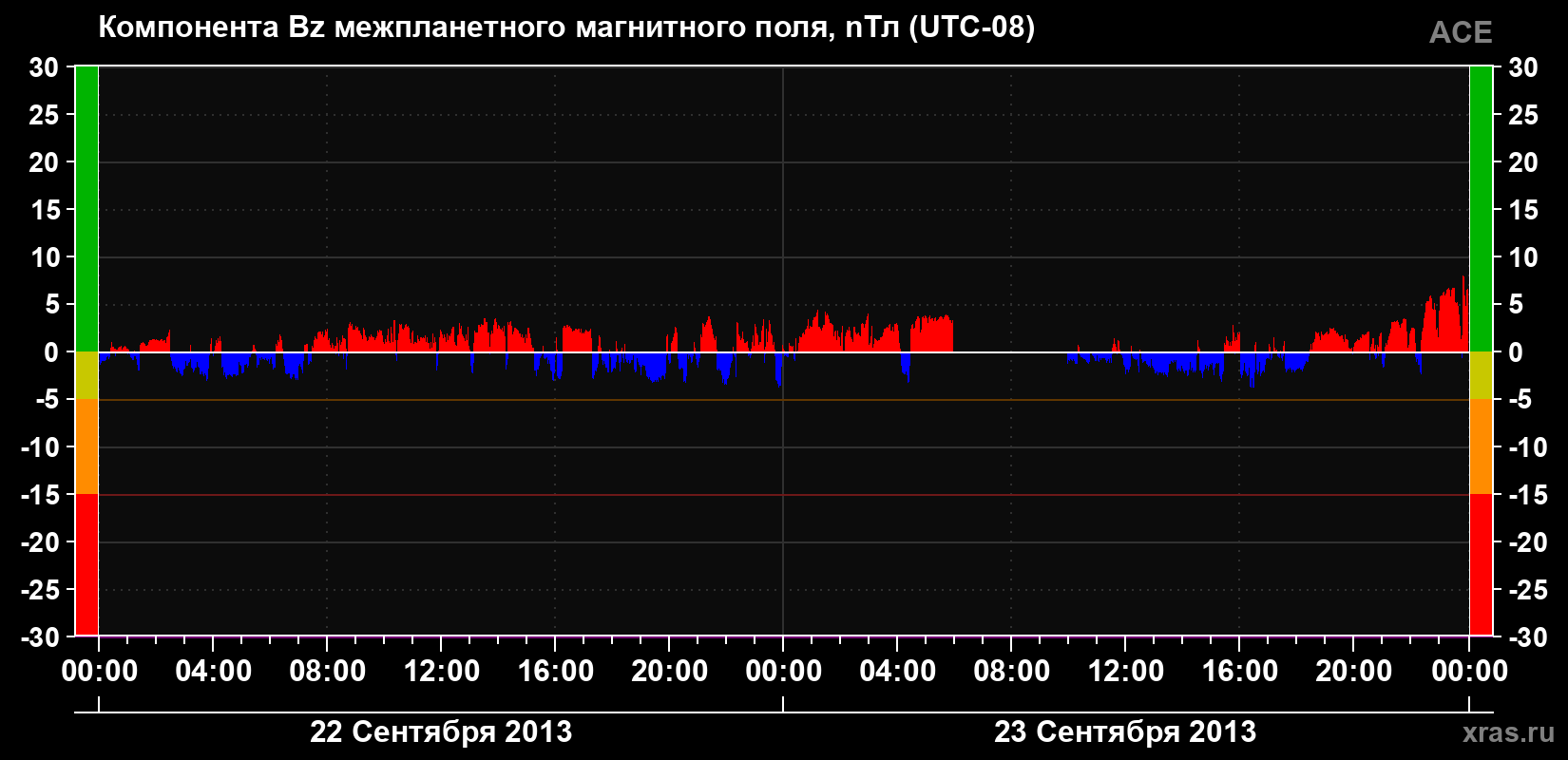 Компонента Bz магнитного поля солнечного ветра
