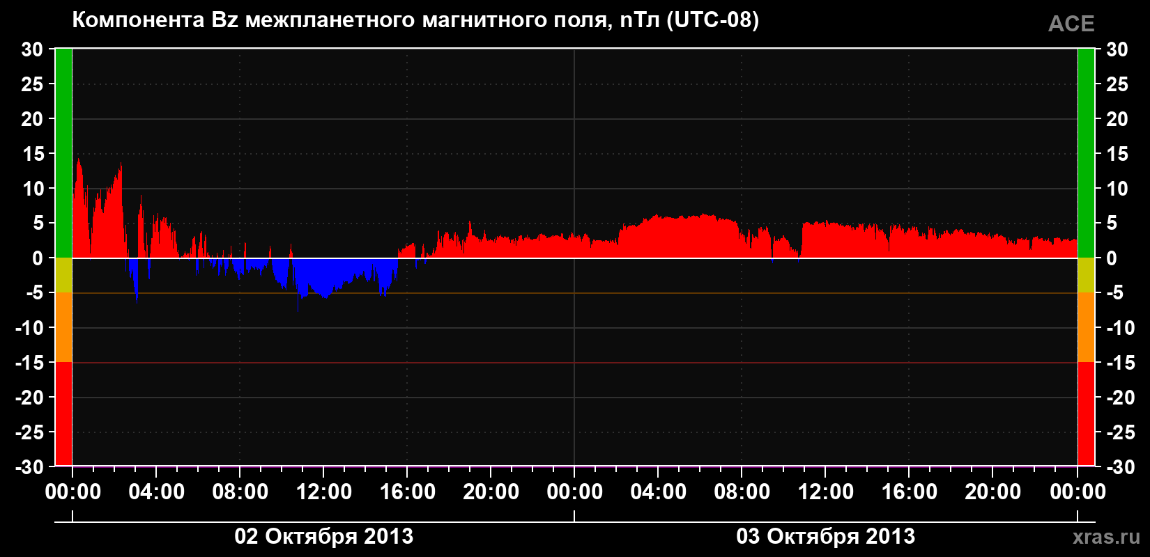 Компонента Bz магнитного поля солнечного ветра