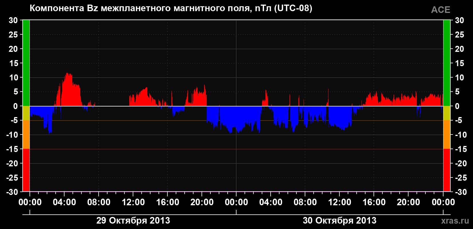 Компонента Bz магнитного поля солнечного ветра