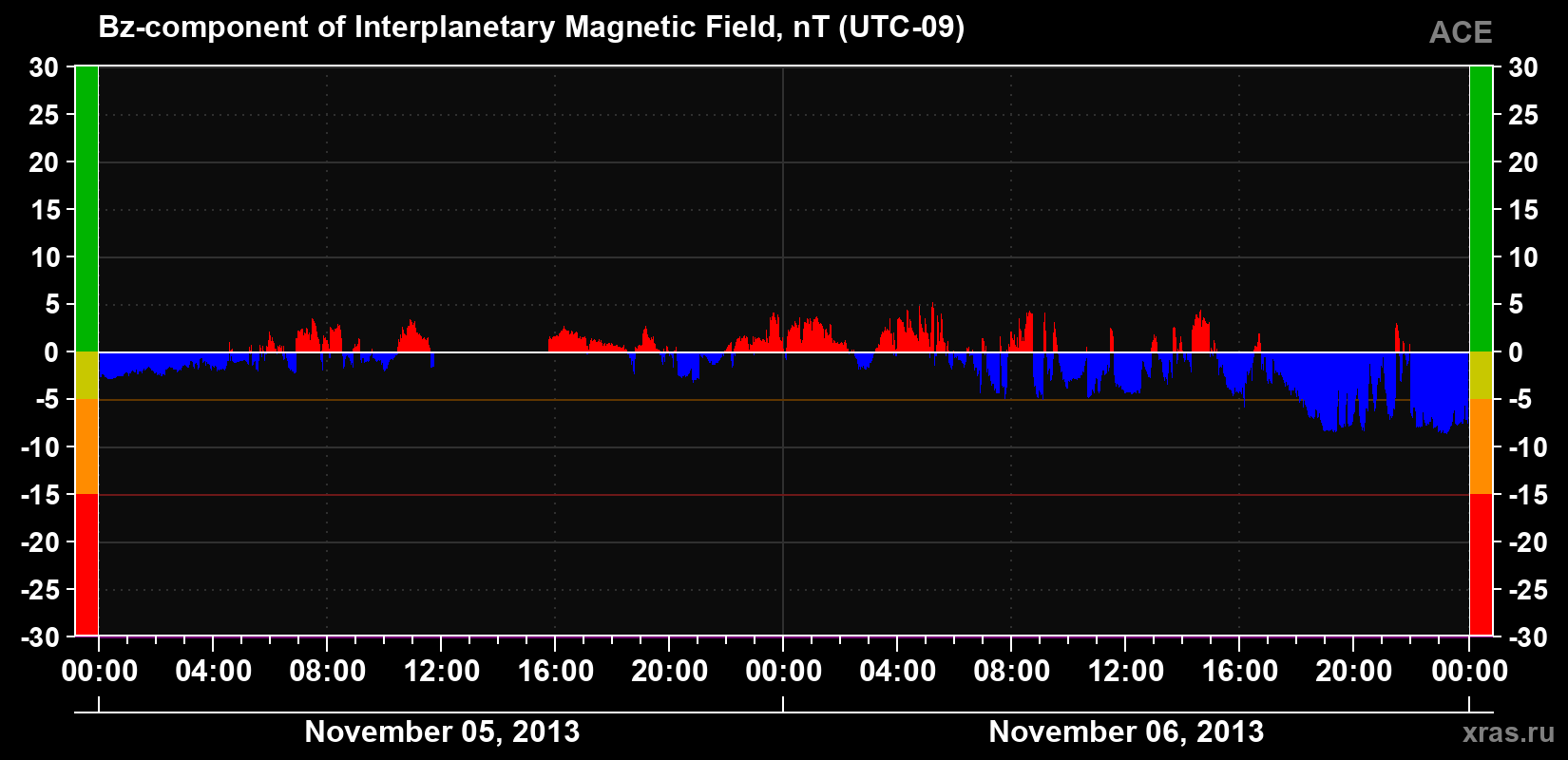 The Bz component of the solar wind magnetic field