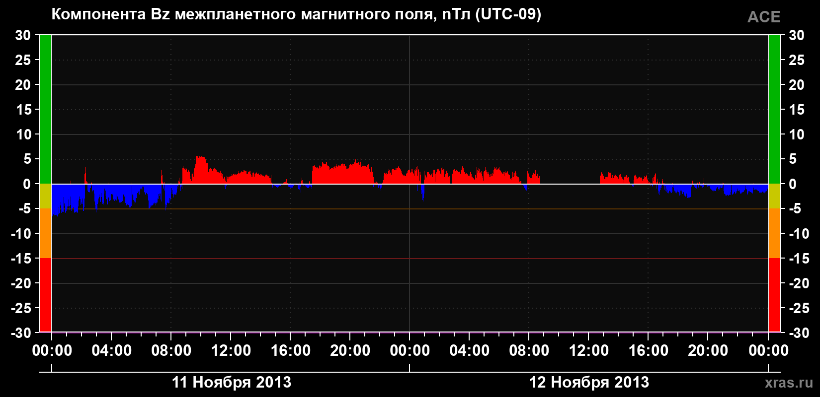 Компонента Bz магнитного поля солнечного ветра