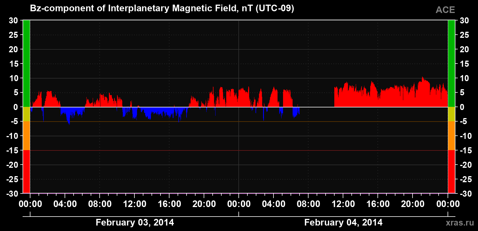 The Bz component of the solar wind magnetic field