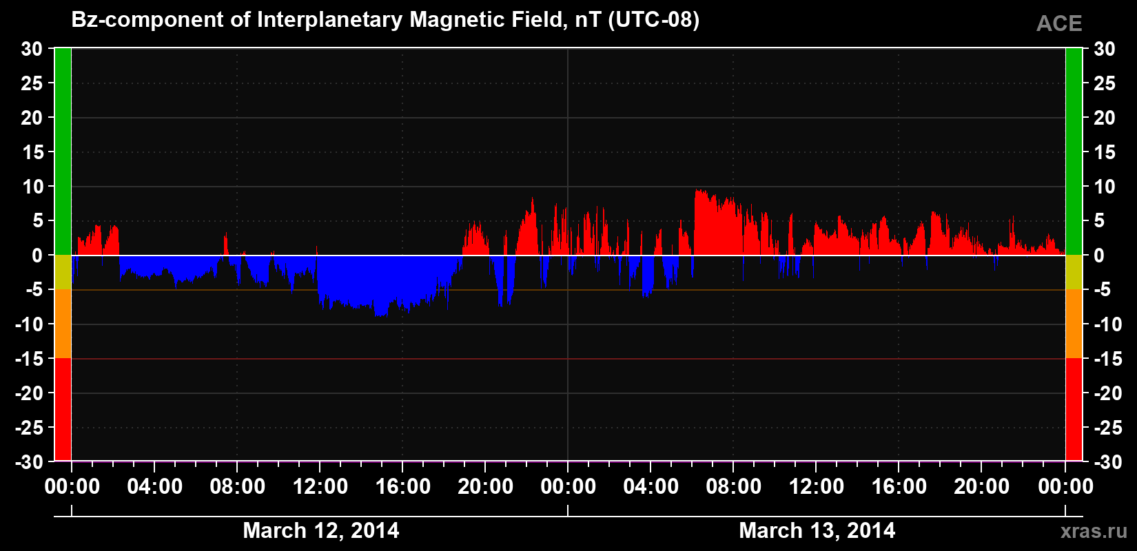 The Bz component of the solar wind magnetic field