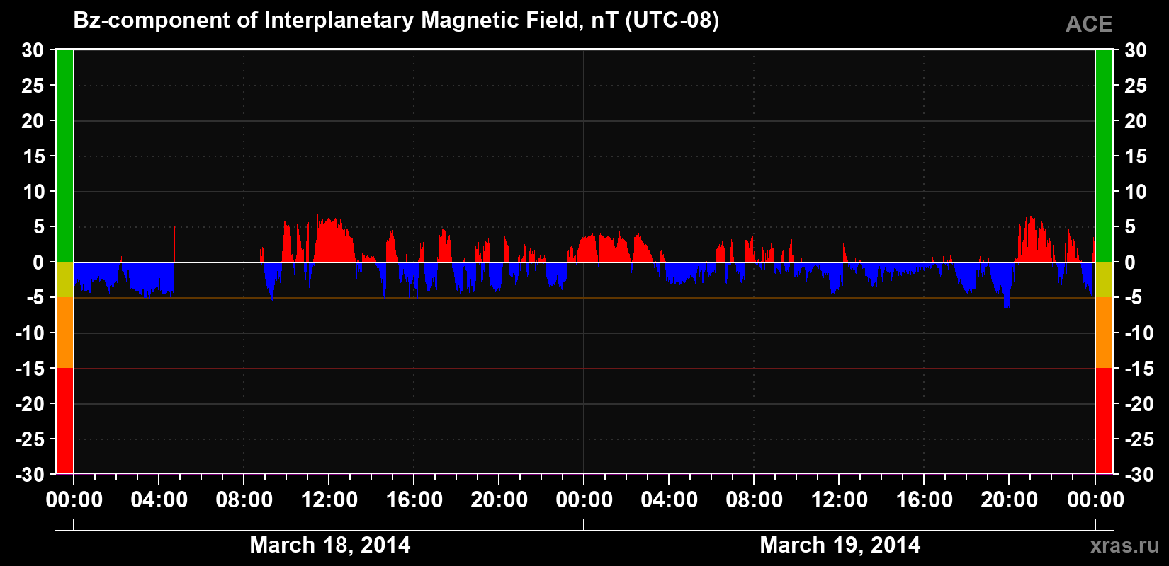 The Bz component of the solar wind magnetic field
