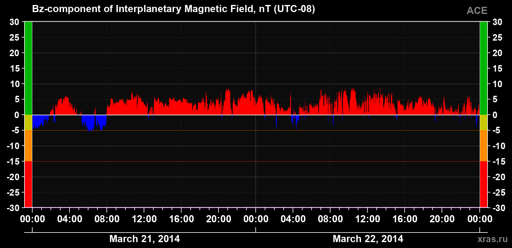 The Bz component of the solar wind magnetic field