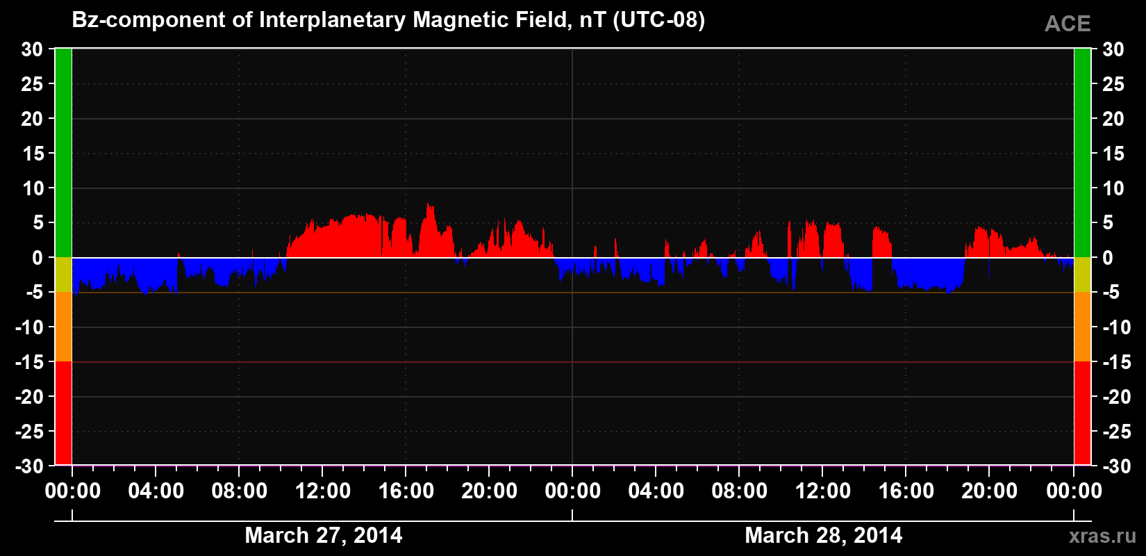 The Bz component of the solar wind magnetic field