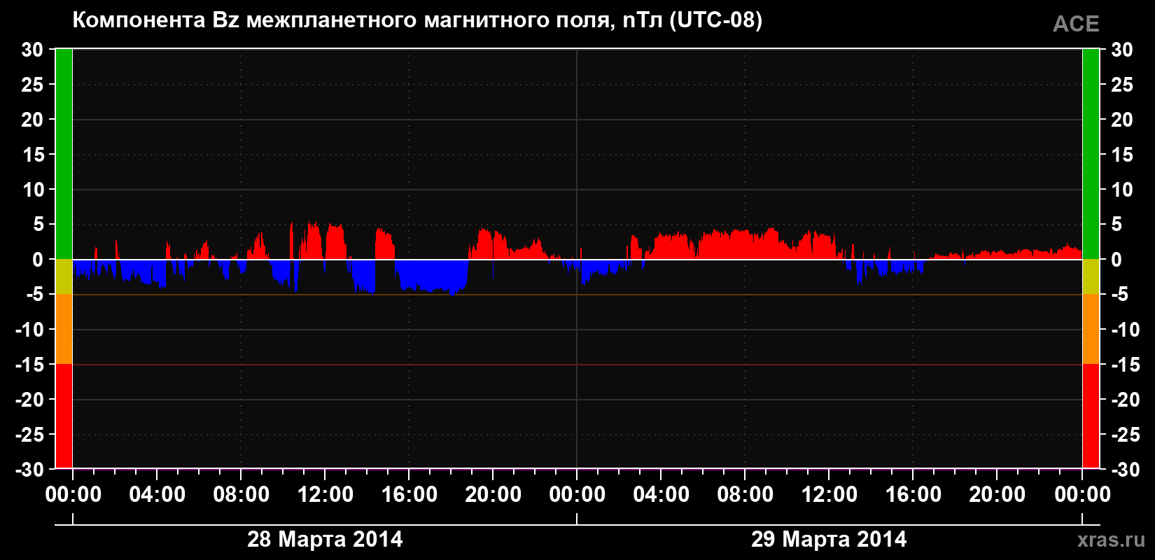 Компонента Bz магнитного поля солнечного ветра