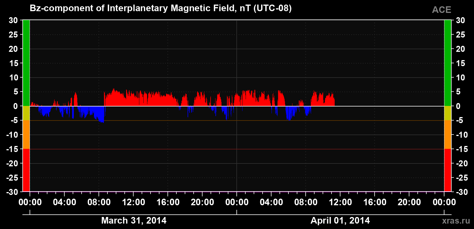 The Bz component of the solar wind magnetic field