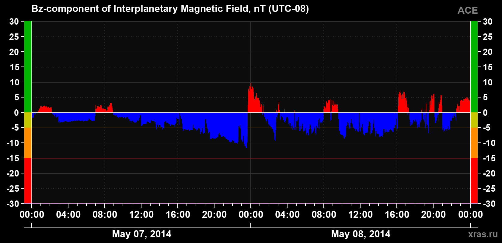The Bz component of the solar wind magnetic field