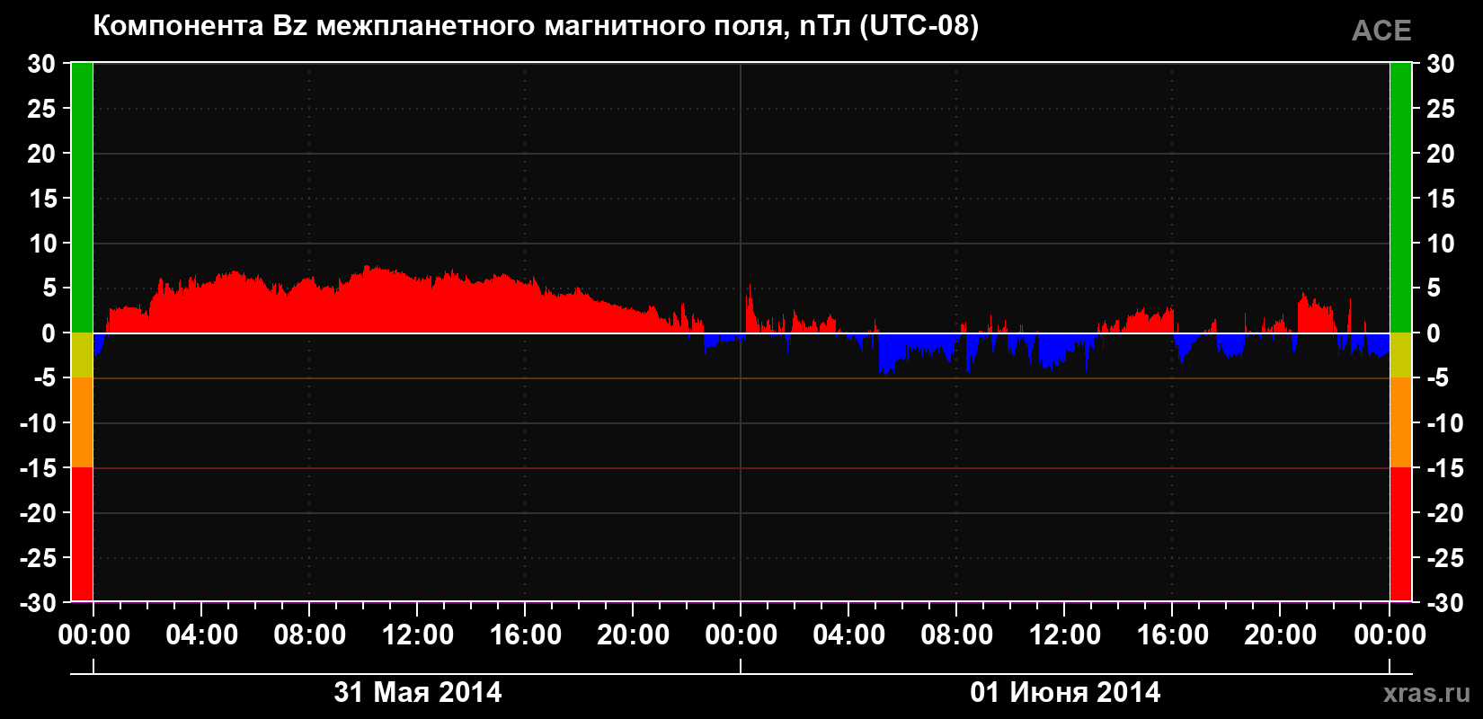 Компонента Bz магнитного поля солнечного ветра