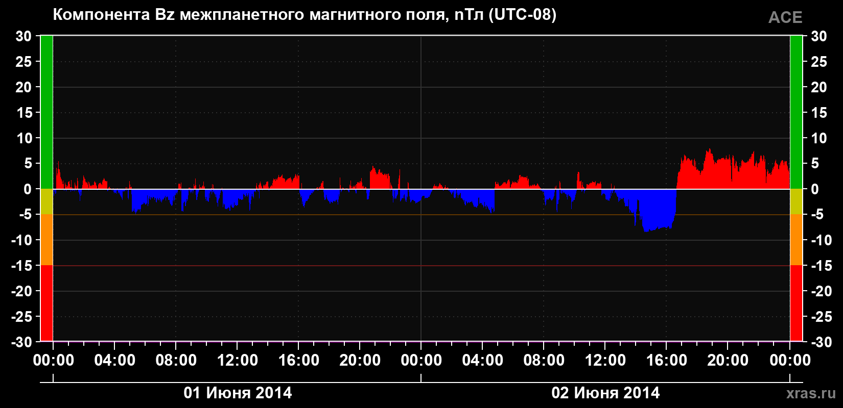 Компонента Bz магнитного поля солнечного ветра