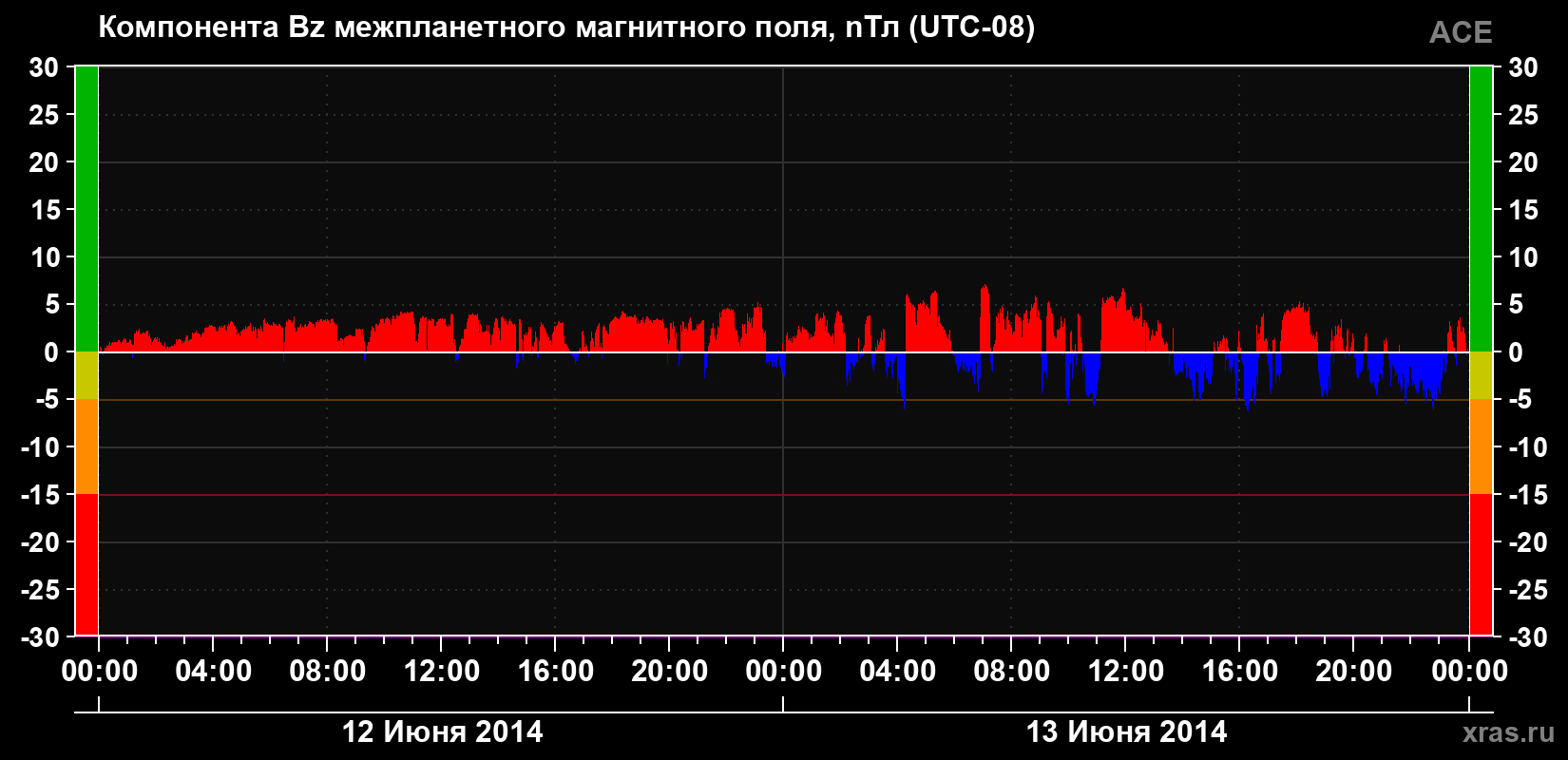 Компонента Bz магнитного поля солнечного ветра