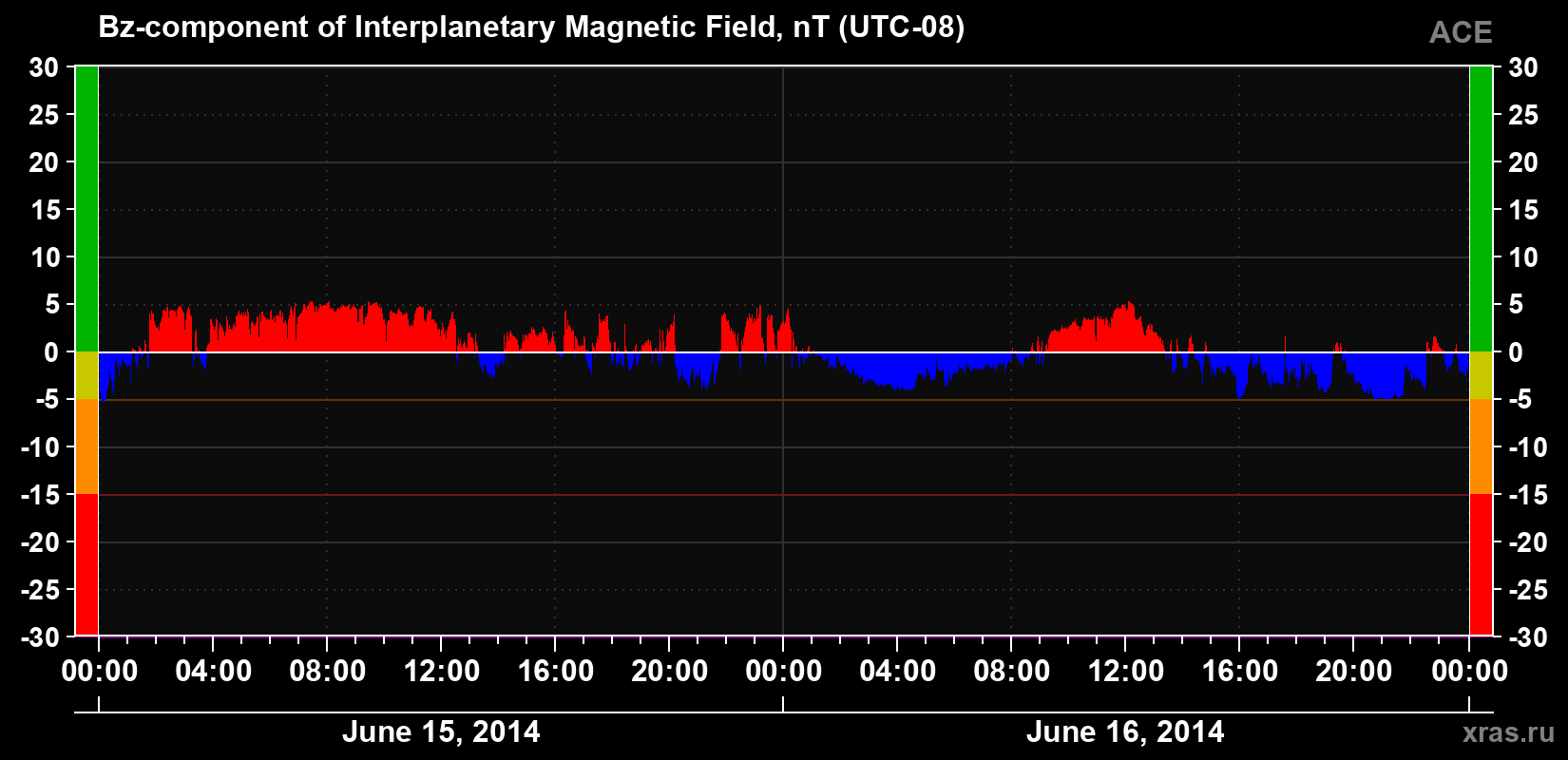 The Bz component of the solar wind magnetic field