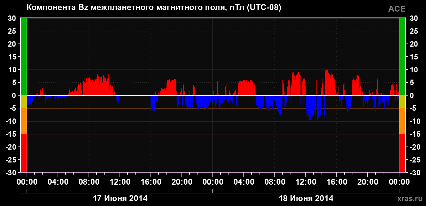 Компонента Bz магнитного поля солнечного ветра