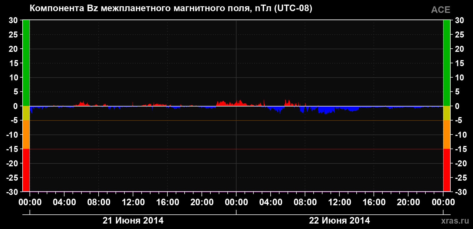 Компонента Bz магнитного поля солнечного ветра