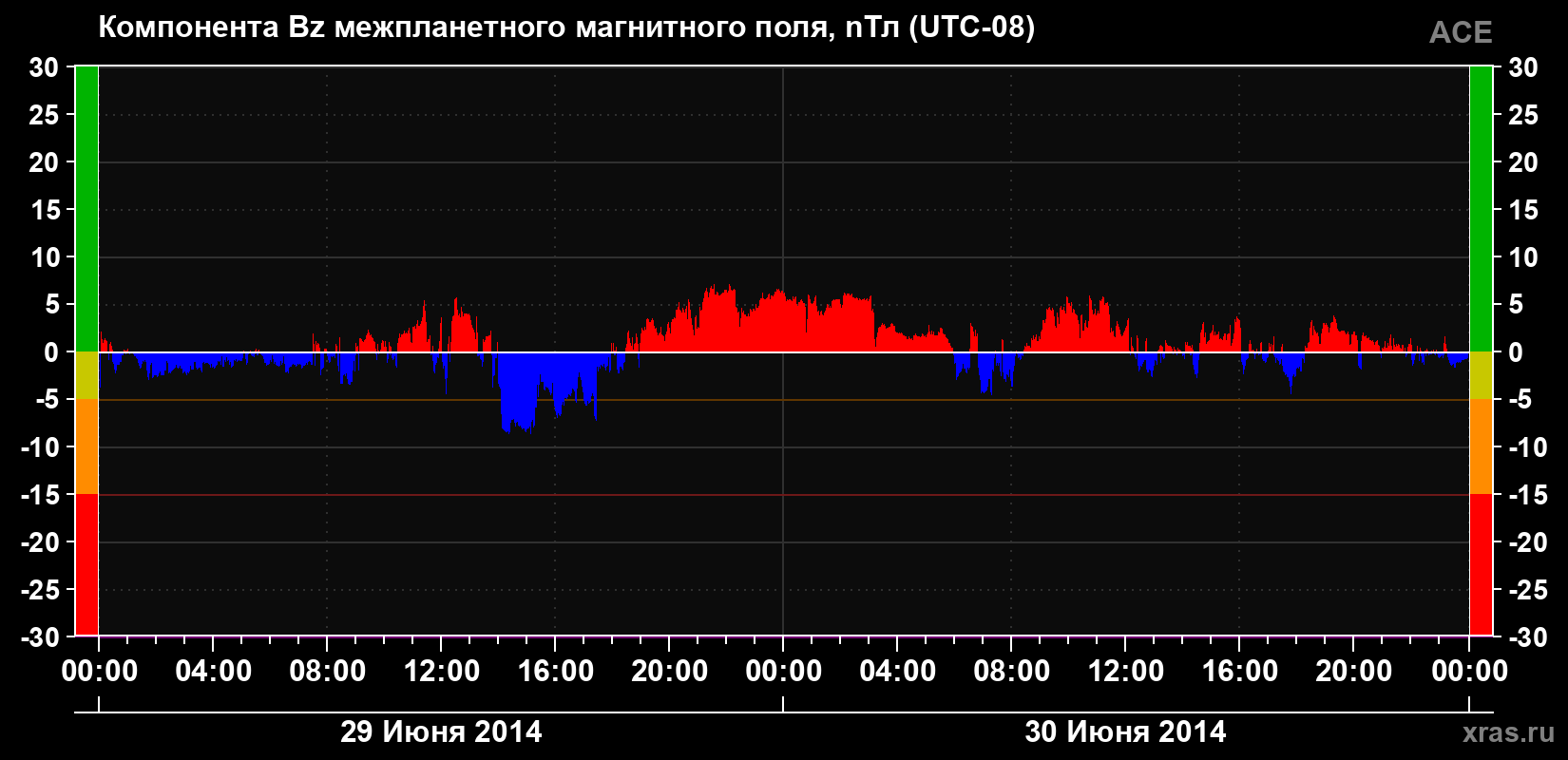 Компонента Bz магнитного поля солнечного ветра