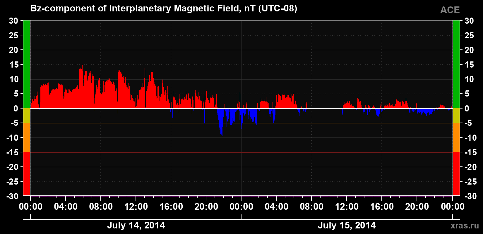 The Bz component of the solar wind magnetic field