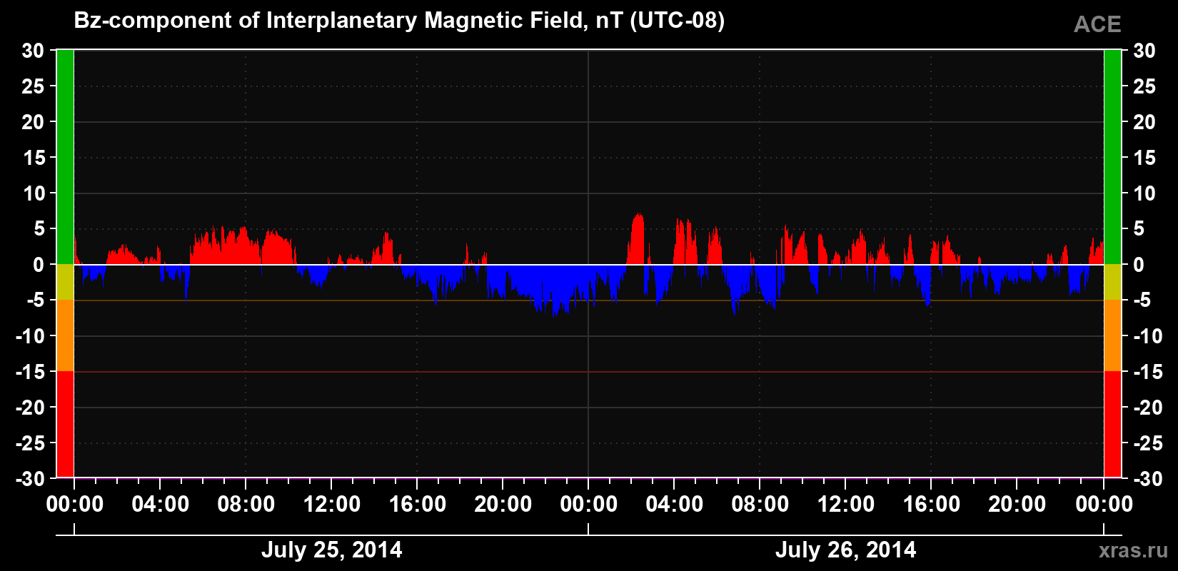 The Bz component of the solar wind magnetic field