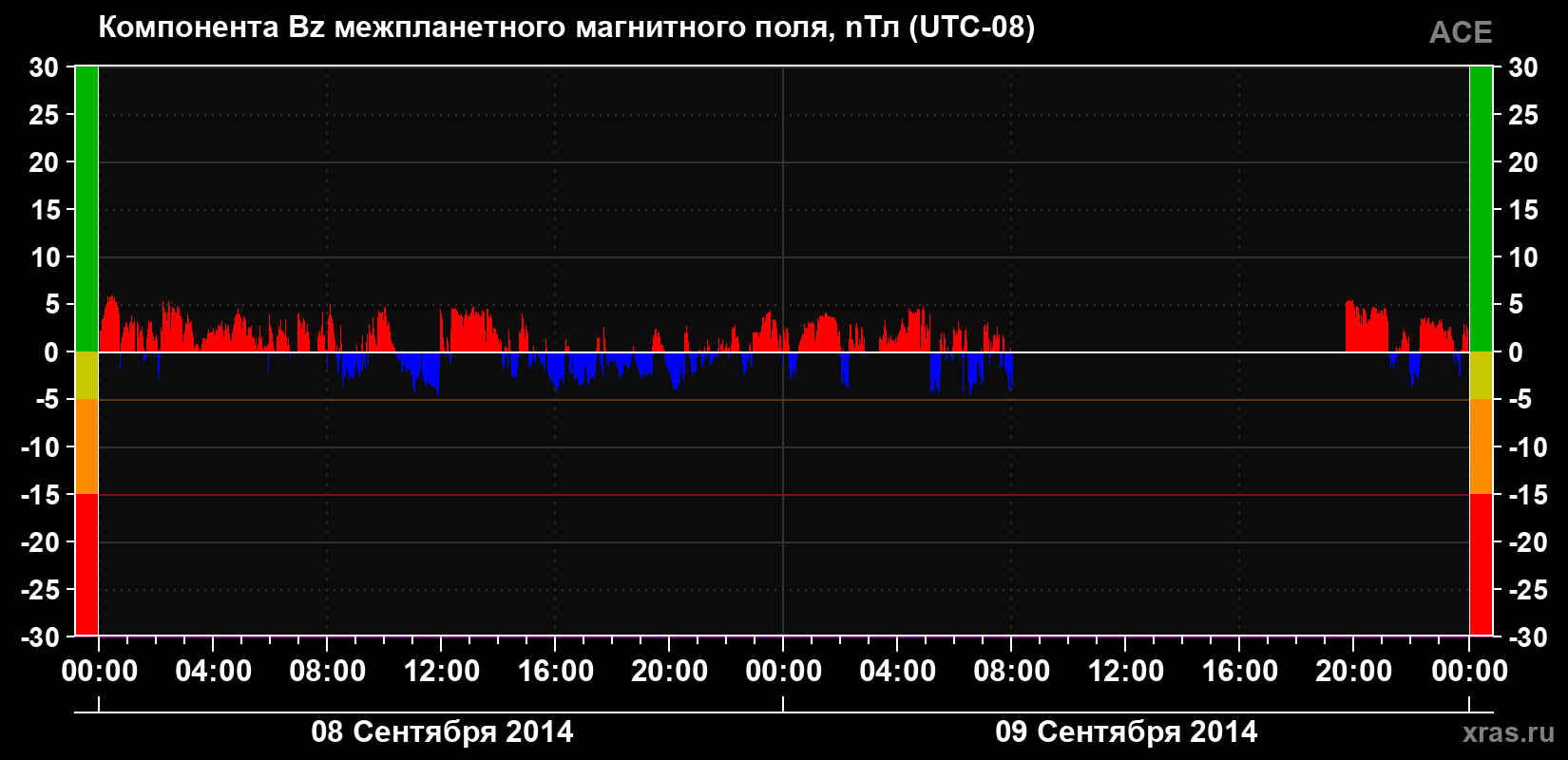 Компонента Bz магнитного поля солнечного ветра