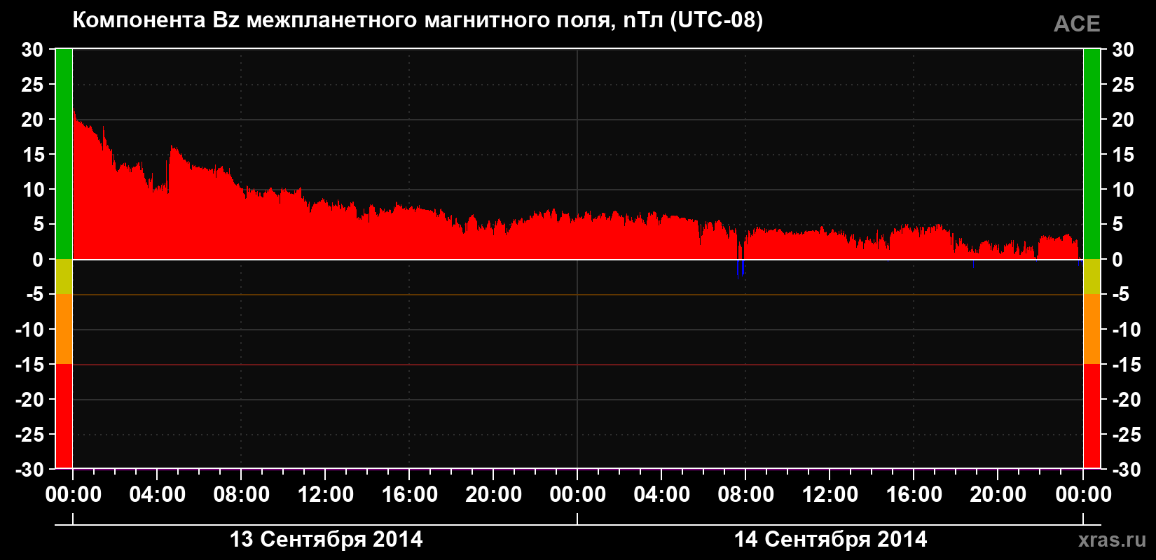 Компонента Bz магнитного поля солнечного ветра