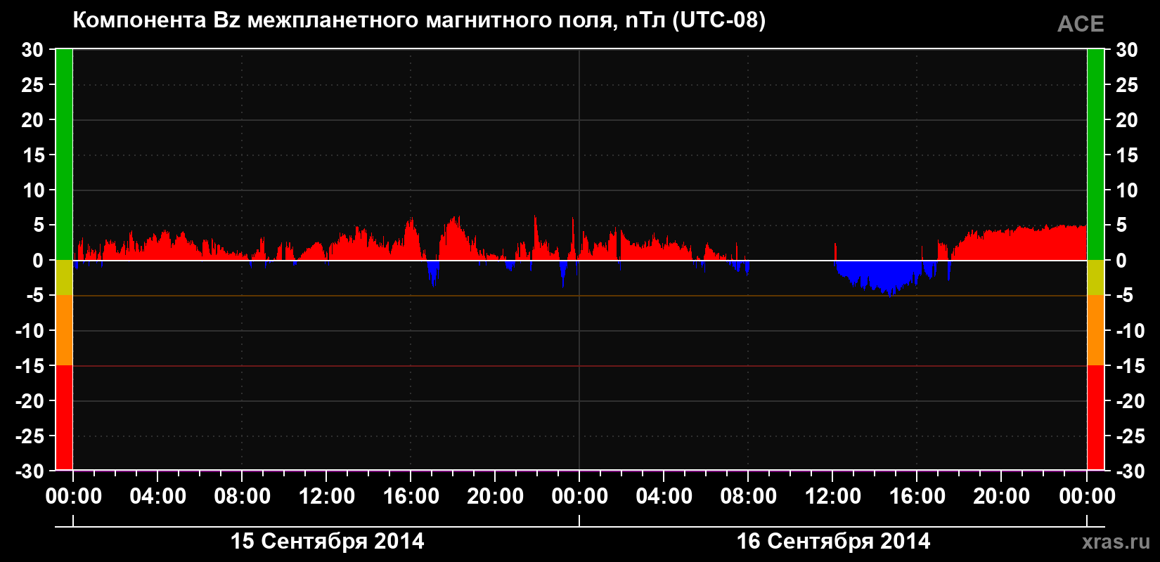 Компонента Bz магнитного поля солнечного ветра