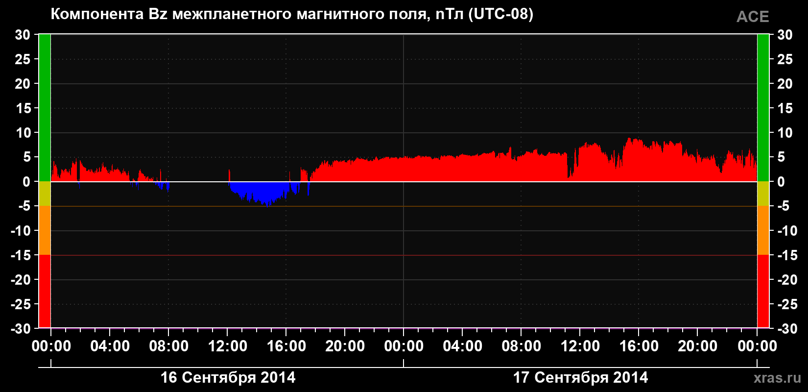 Компонента Bz магнитного поля солнечного ветра