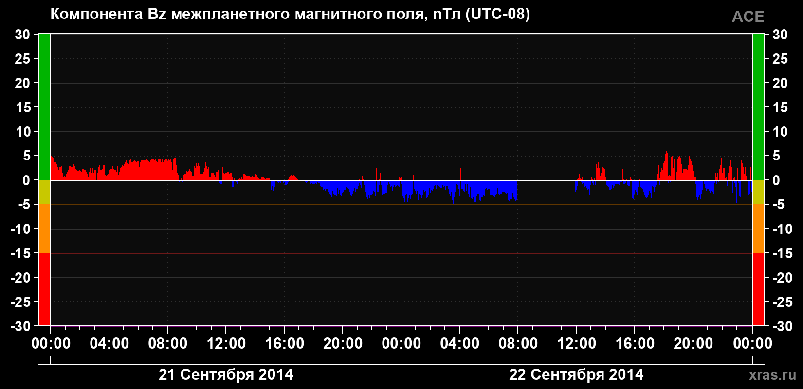 Компонента Bz магнитного поля солнечного ветра