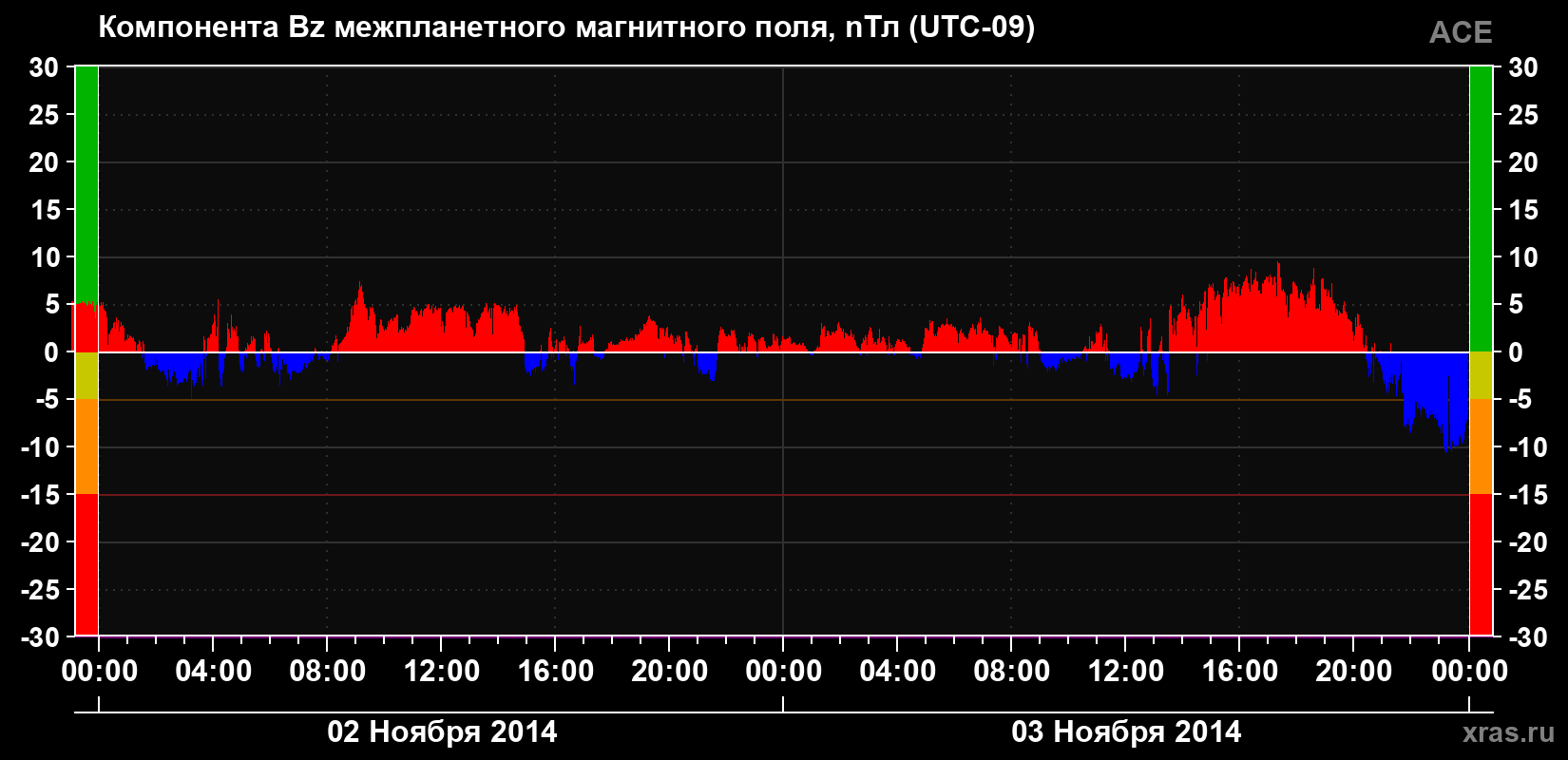 Компонента Bz магнитного поля солнечного ветра