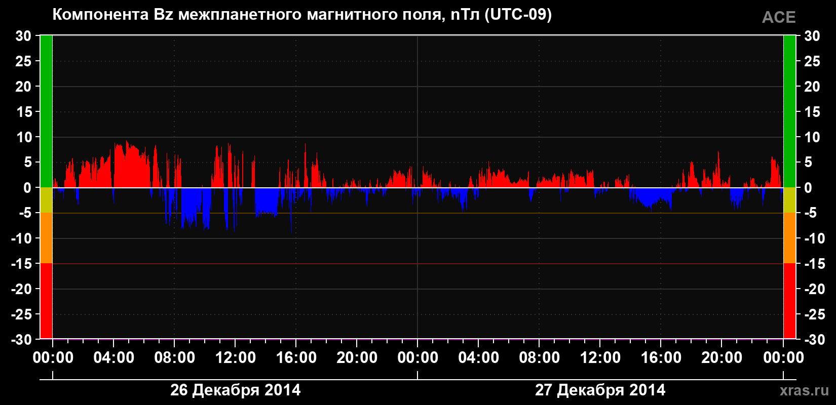 Компонента Bz магнитного поля солнечного ветра