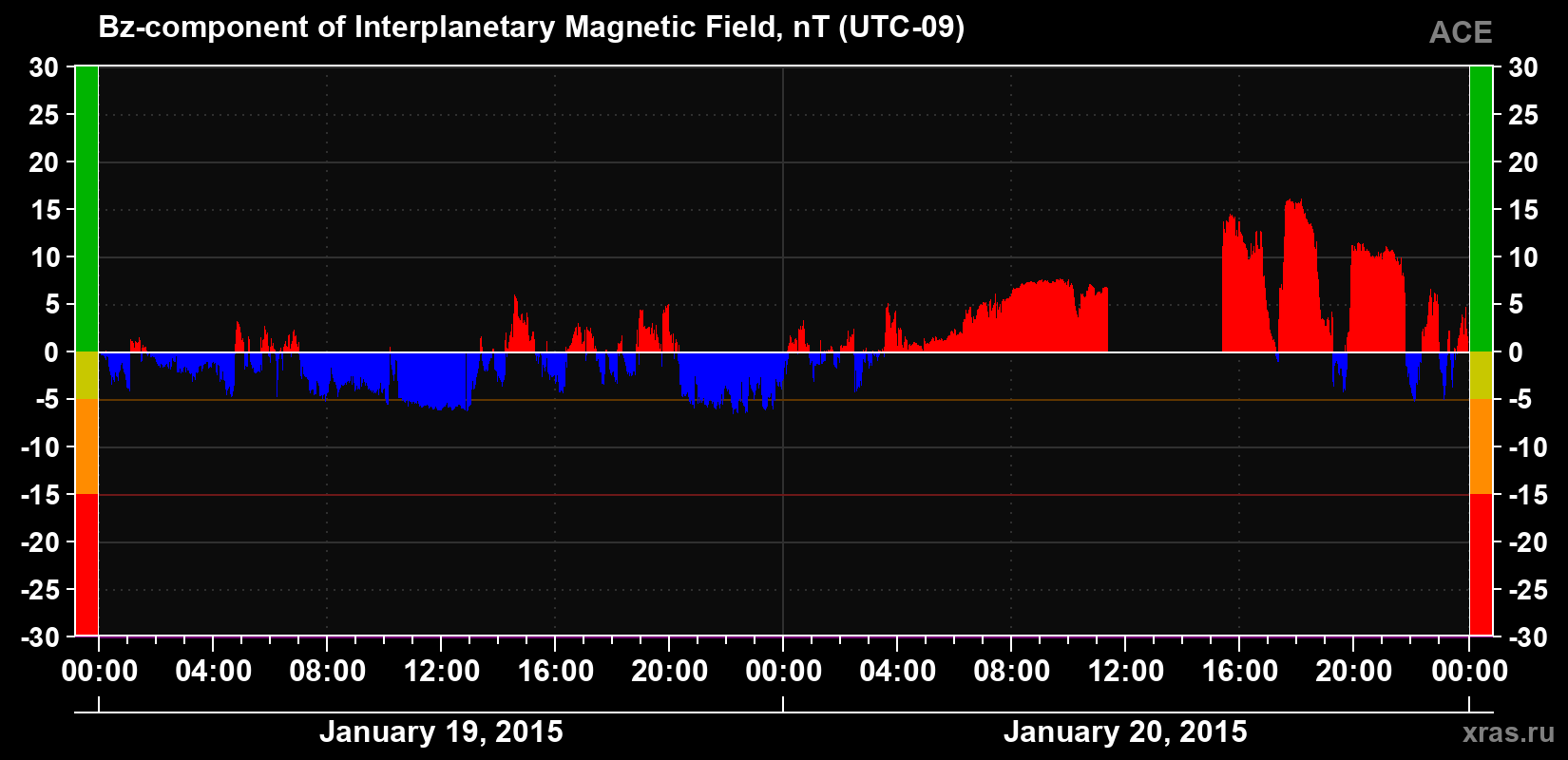 The Bz component of the solar wind magnetic field