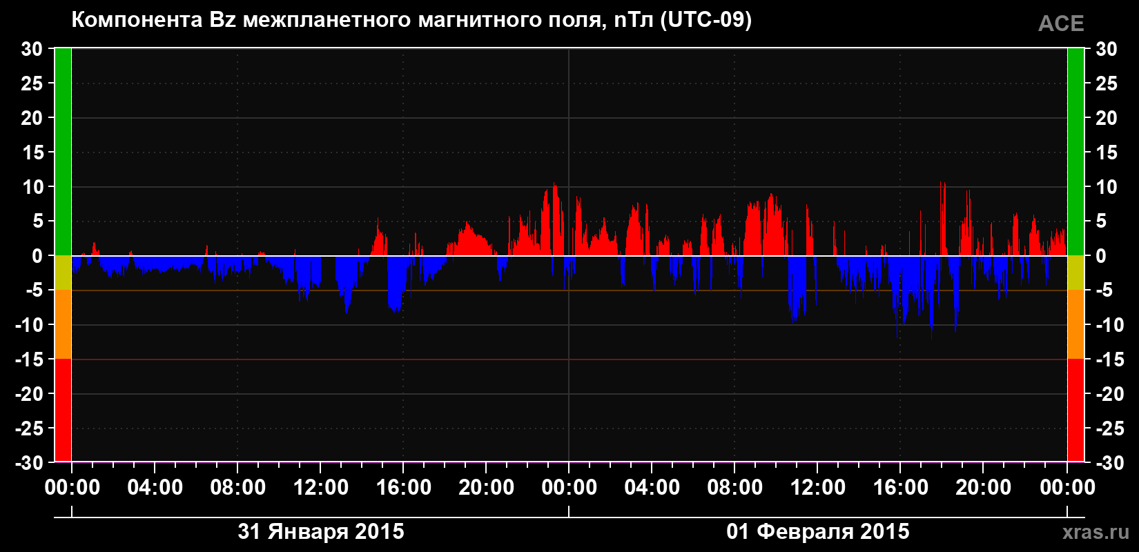 Компонента Bz магнитного поля солнечного ветра