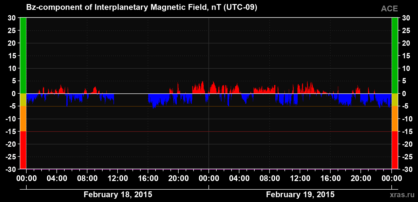 The Bz component of the solar wind magnetic field