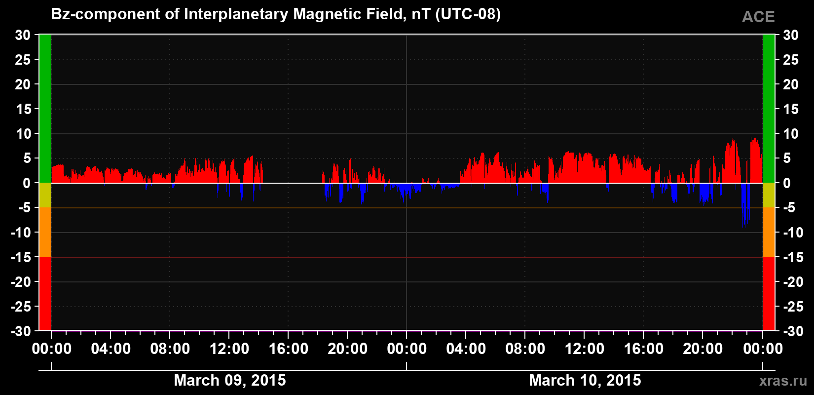 The Bz component of the solar wind magnetic field