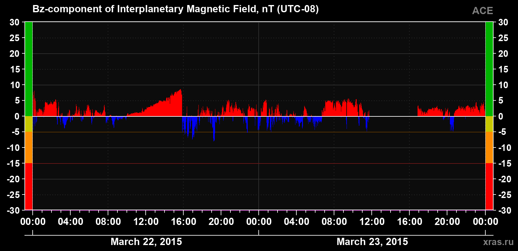 The Bz component of the solar wind magnetic field