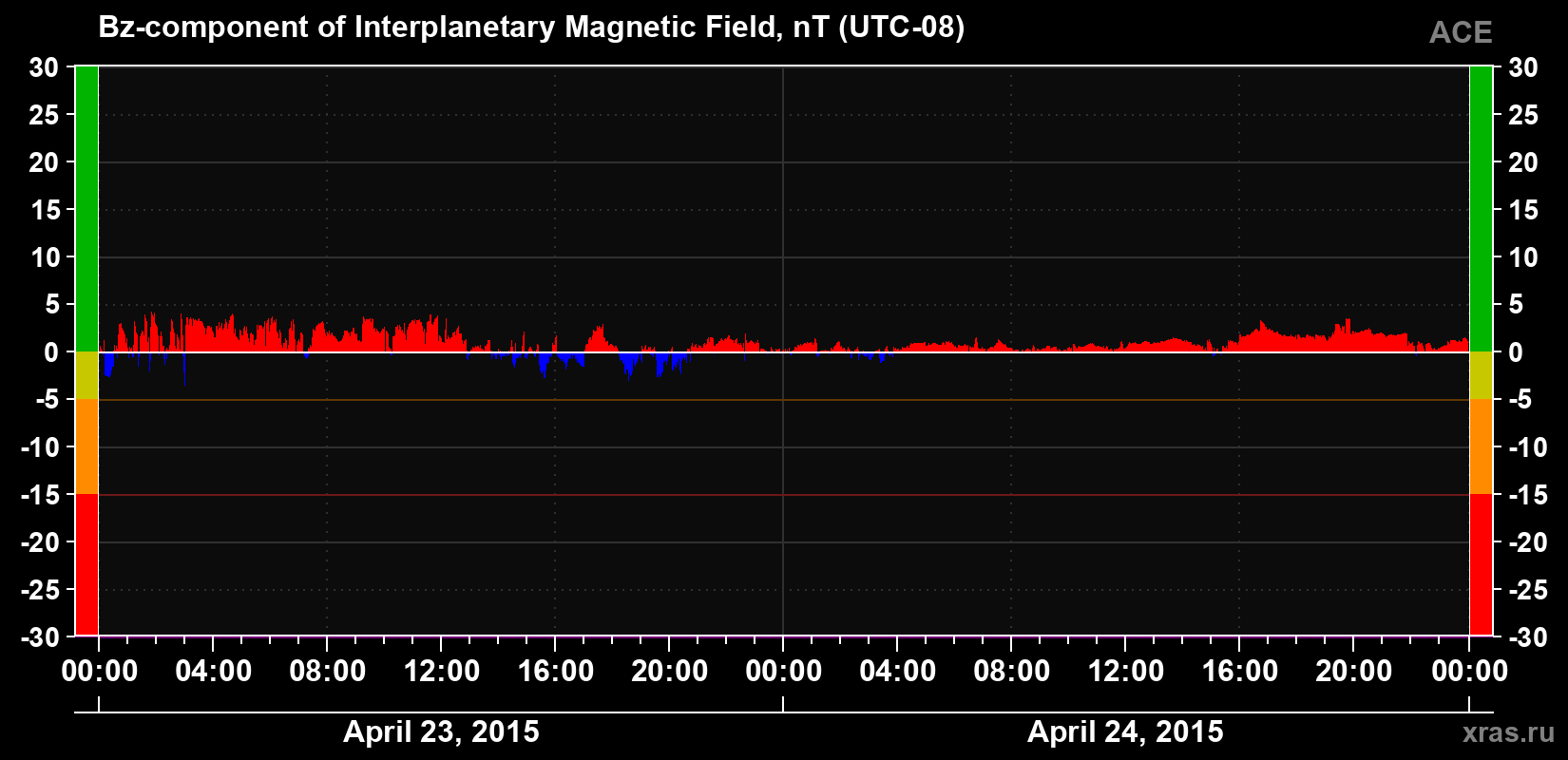 The Bz component of the solar wind magnetic field