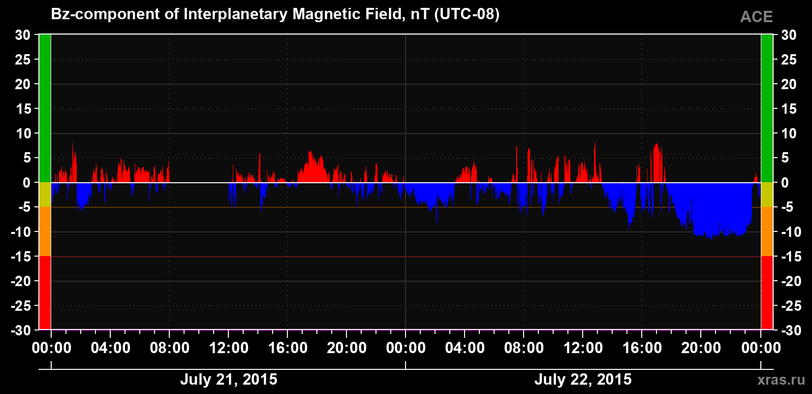 The Bz component of the solar wind magnetic field