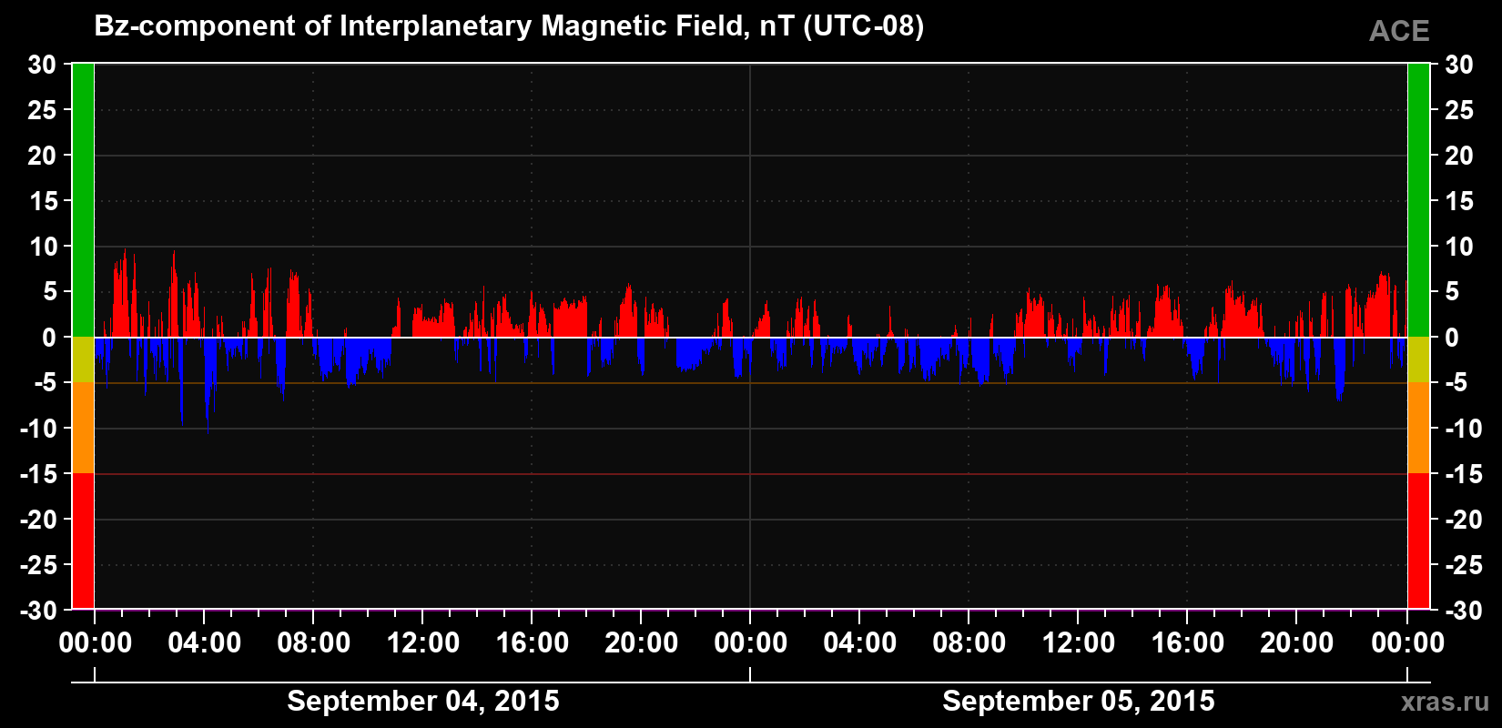 The Bz component of the solar wind magnetic field