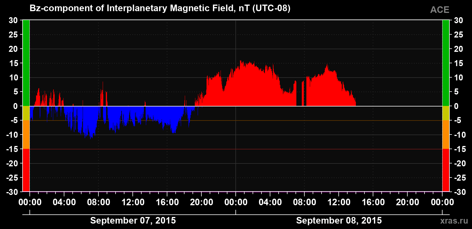 The Bz component of the solar wind magnetic field