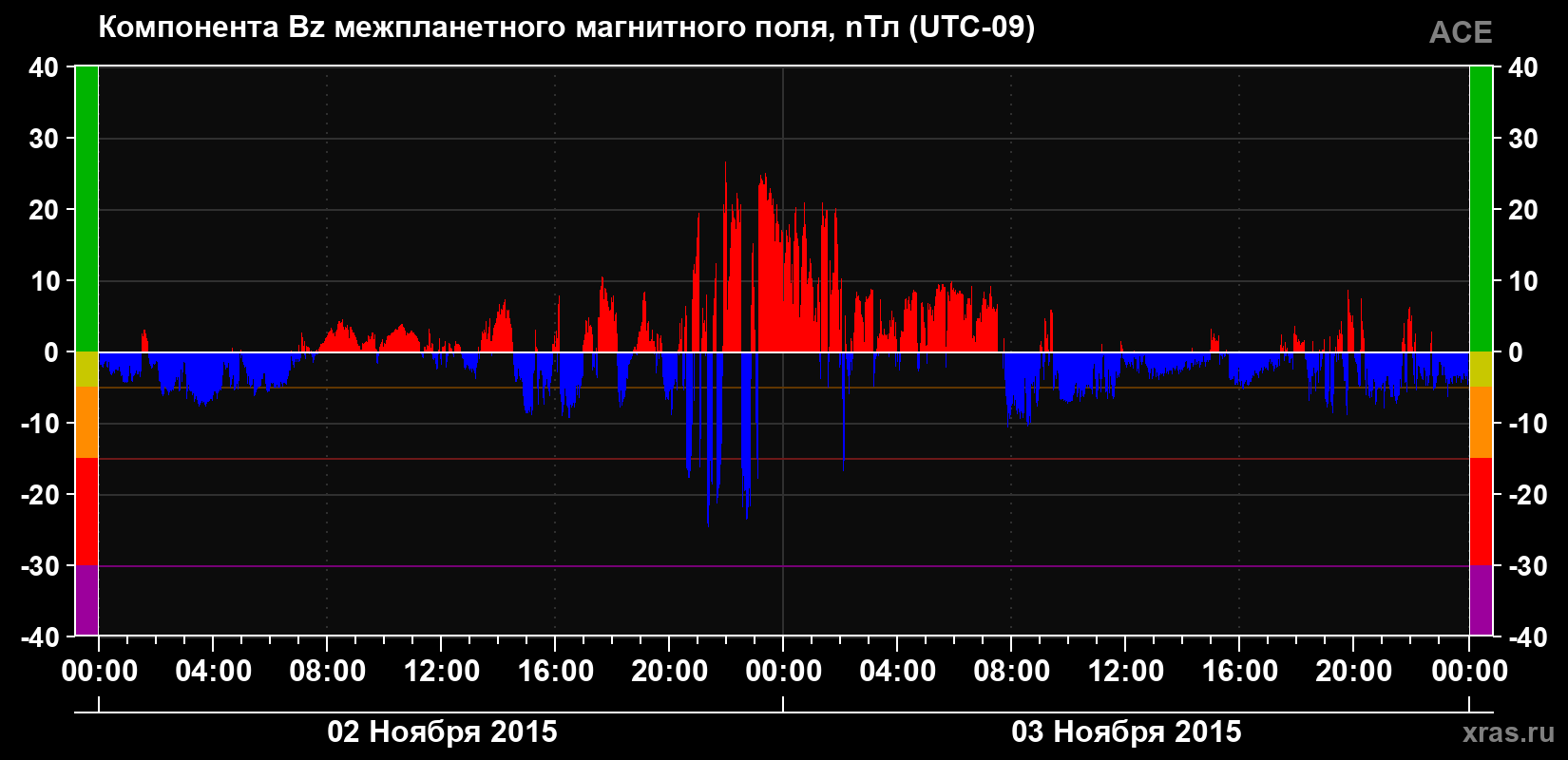 Компонента Bz магнитного поля солнечного ветра