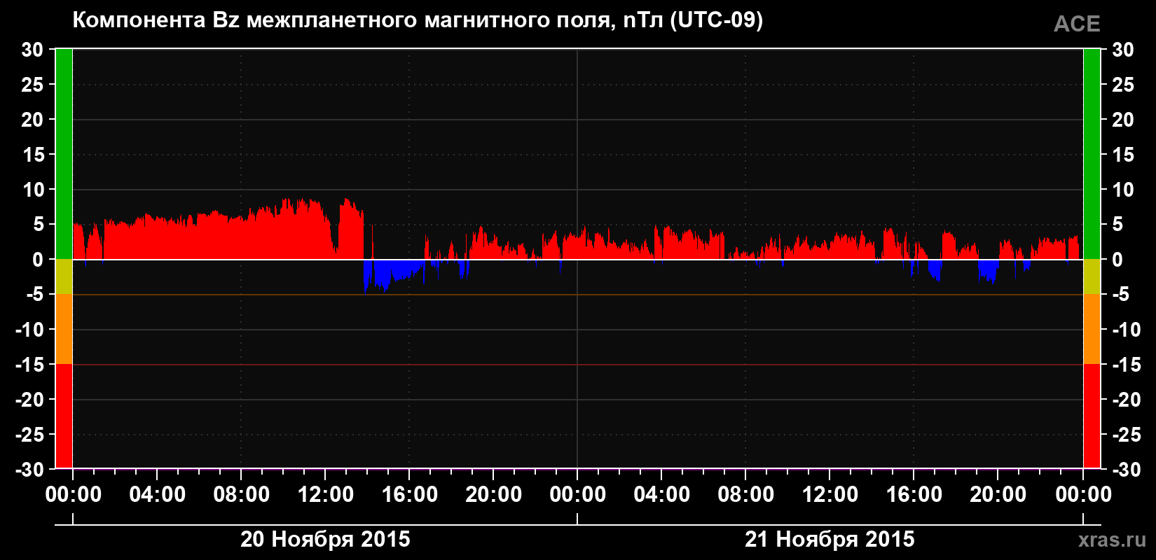 Компонента Bz магнитного поля солнечного ветра