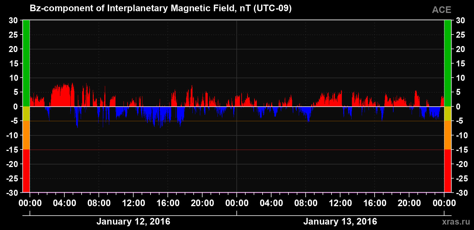 The Bz component of the solar wind magnetic field