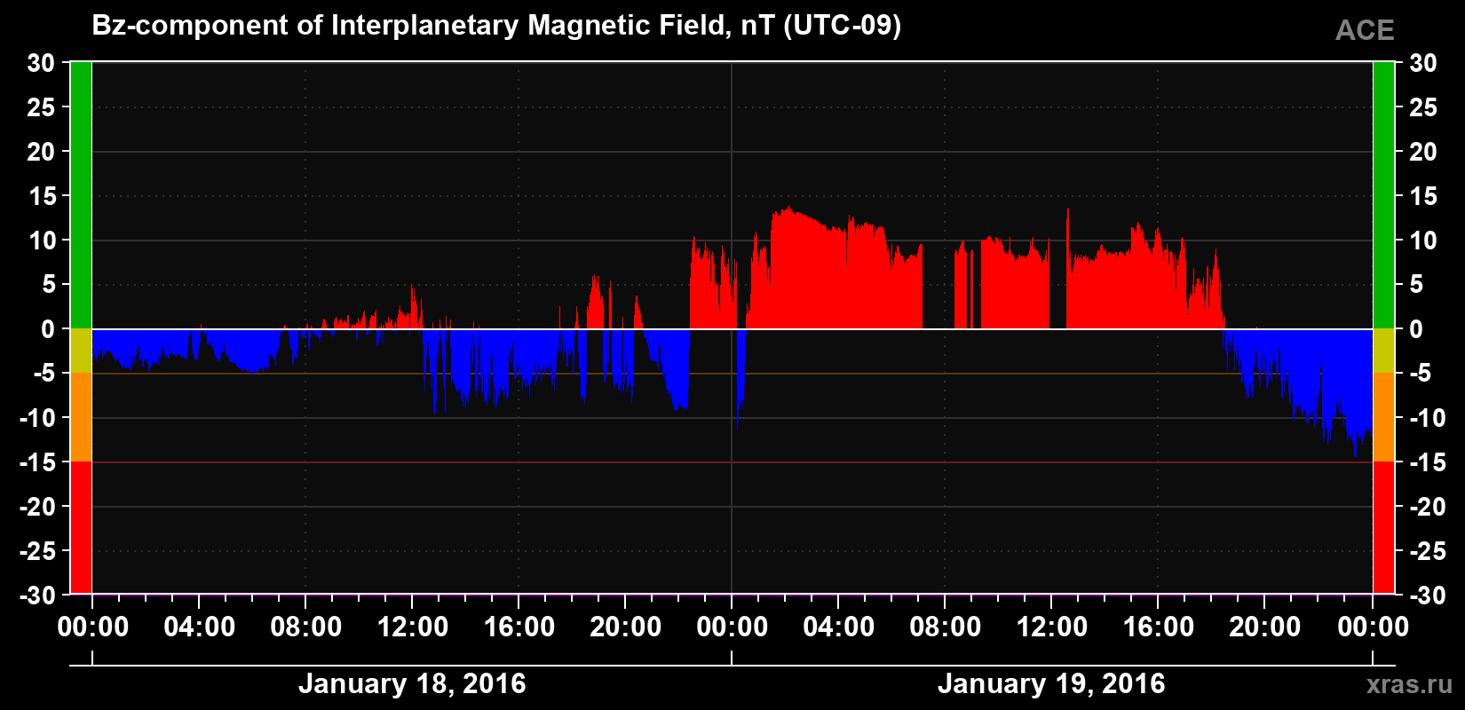 The Bz component of the solar wind magnetic field
