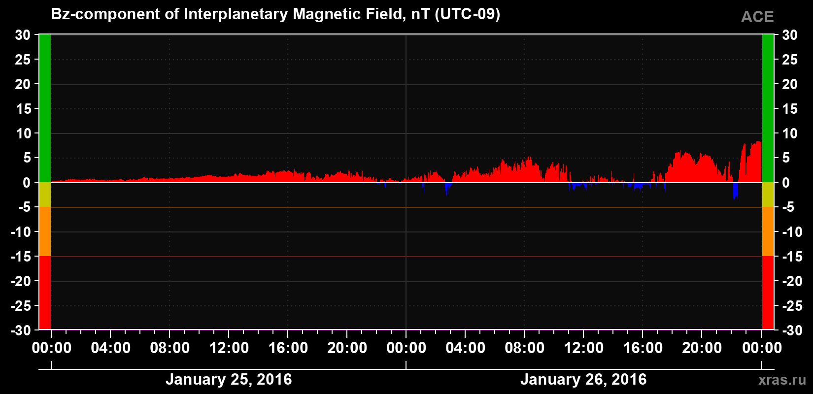 The Bz component of the solar wind magnetic field