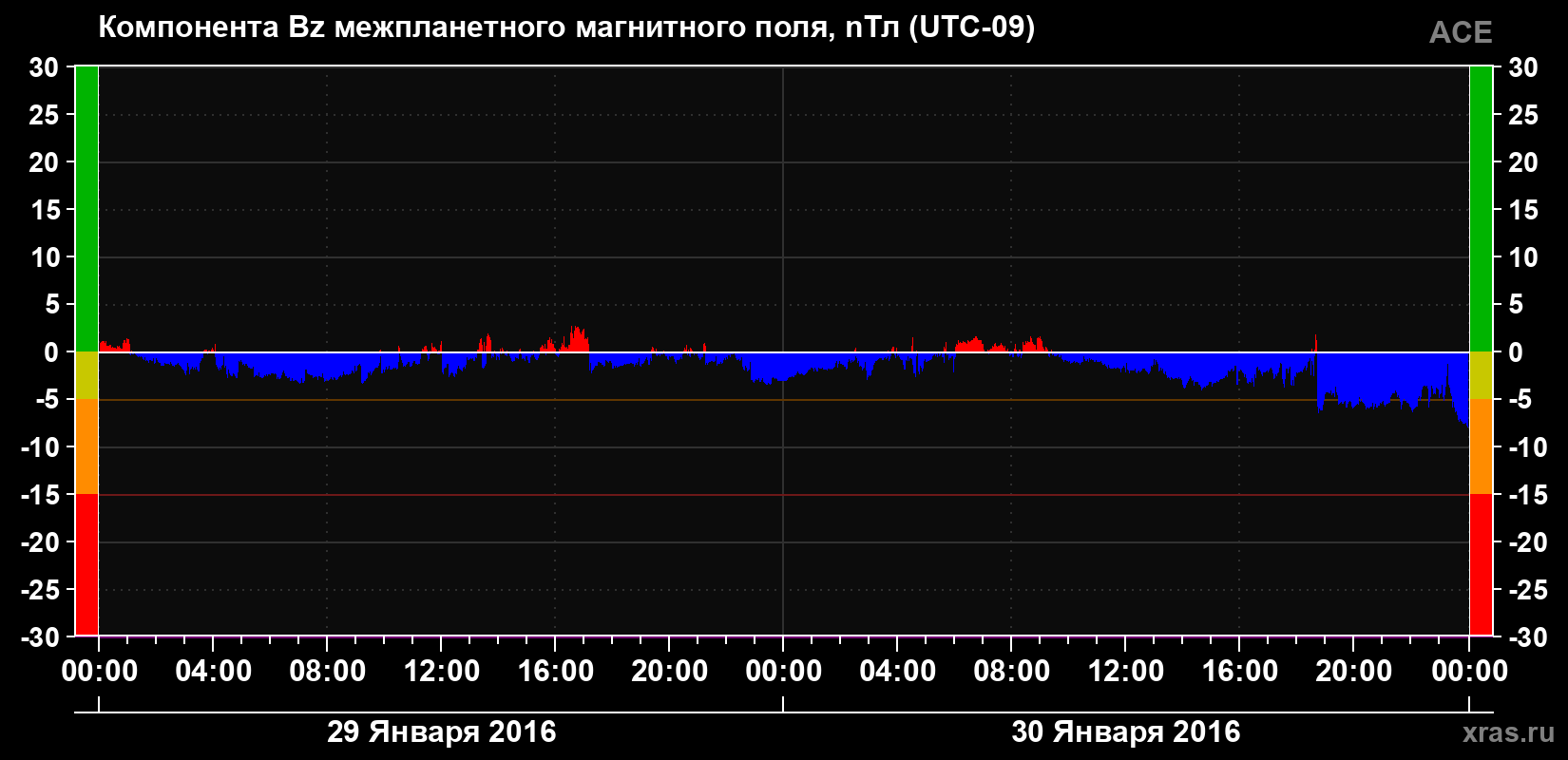 Компонента Bz магнитного поля солнечного ветра