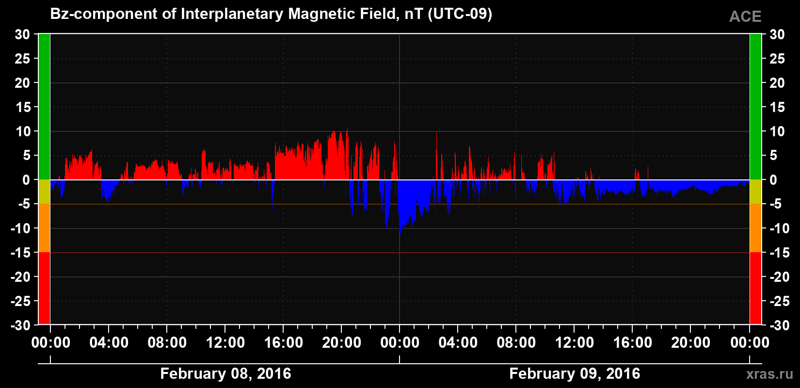 The Bz component of the solar wind magnetic field