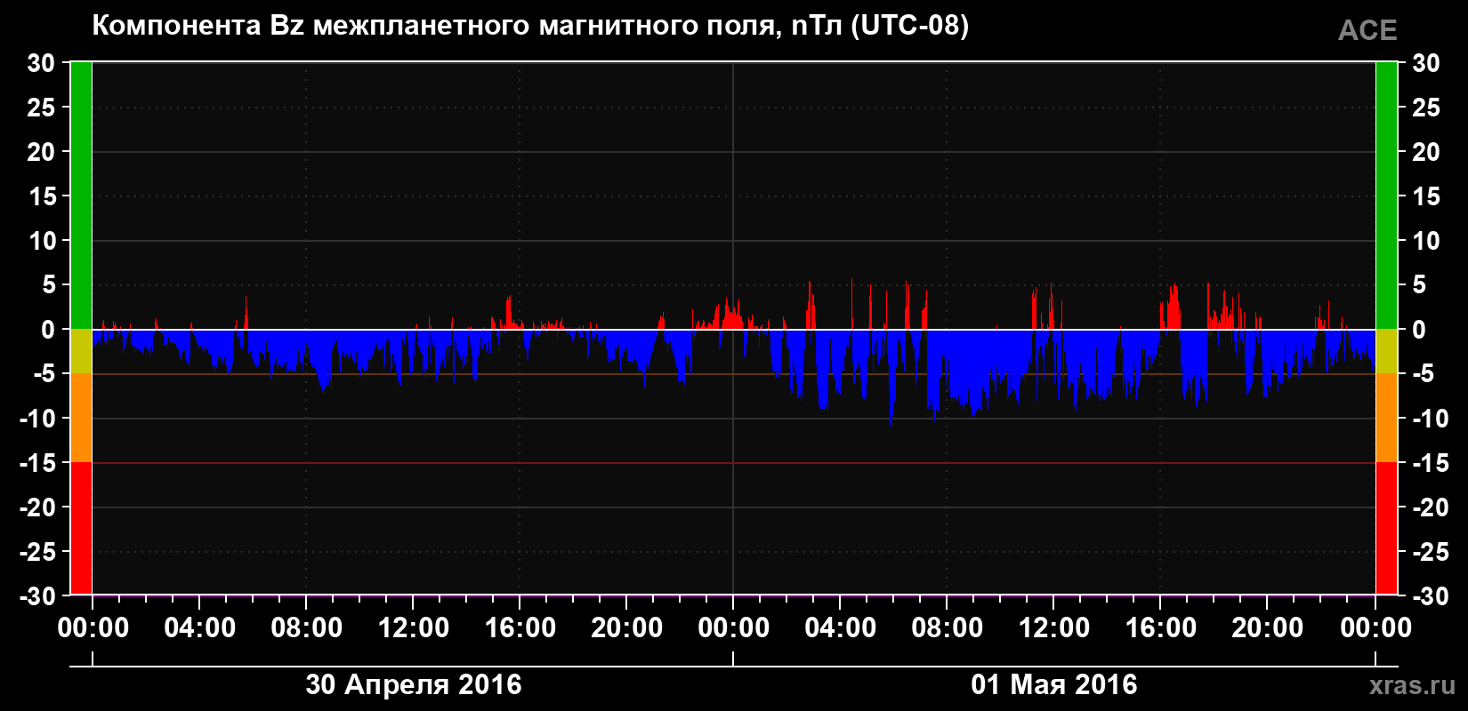 Компонента Bz магнитного поля солнечного ветра