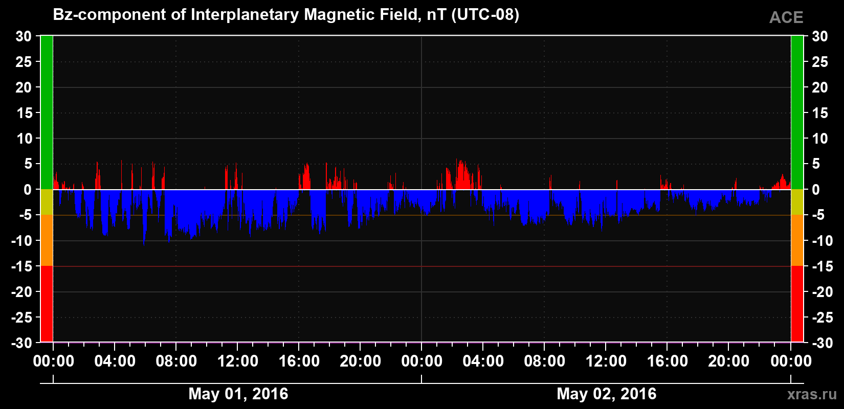 The Bz component of the solar wind magnetic field